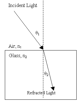 Lab Snell's Law