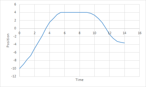 Wrong Position Time Graph Examples Motion and Error - Procedure